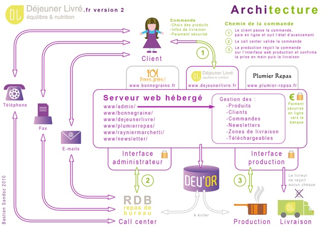 Infographie Déjeuner Livré